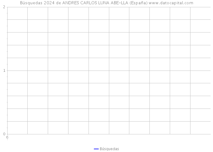 Búsquedas 2024 de ANDRES CARLOS LUNA ABE-LLA (España) 