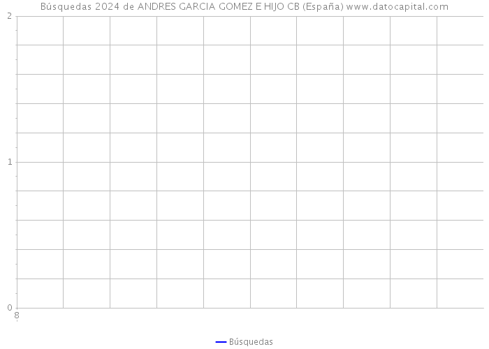 Búsquedas 2024 de ANDRES GARCIA GOMEZ E HIJO CB (España) 
