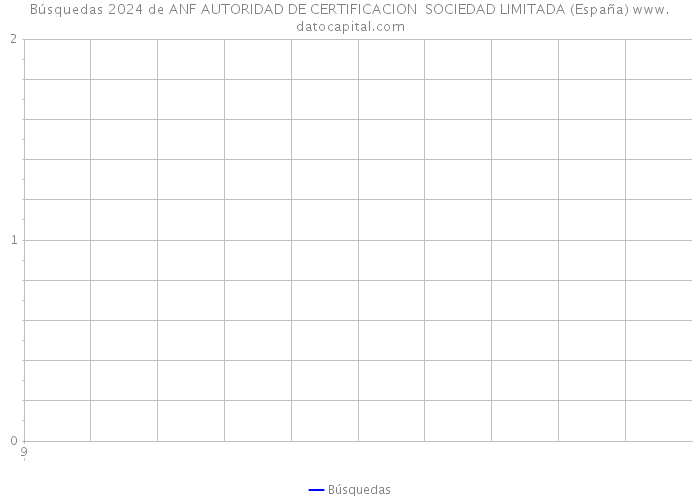 Búsquedas 2024 de ANF AUTORIDAD DE CERTIFICACION SOCIEDAD LIMITADA (España) 