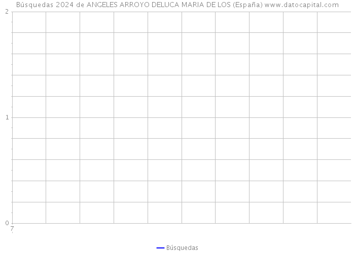 Búsquedas 2024 de ANGELES ARROYO DELUCA MARIA DE LOS (España) 