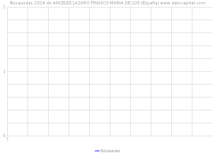 Búsquedas 2024 de ANGELES LAZARO FRANCO MARIA DE LOS (España) 