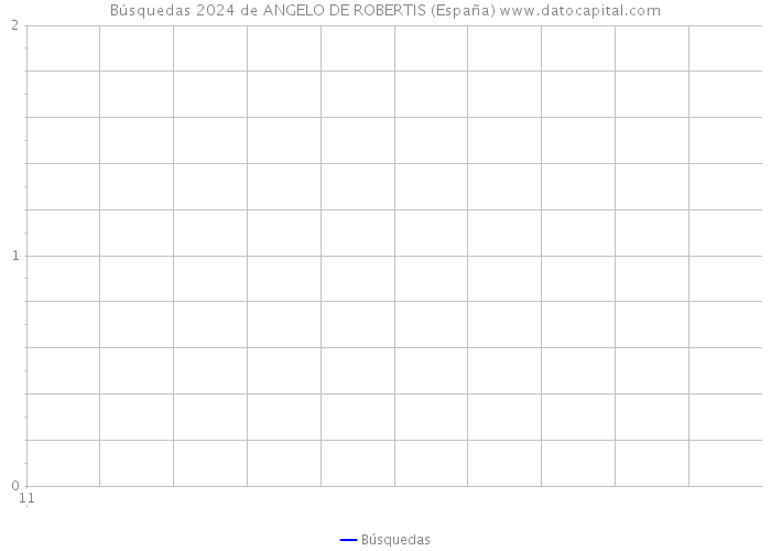 Búsquedas 2024 de ANGELO DE ROBERTIS (España) 