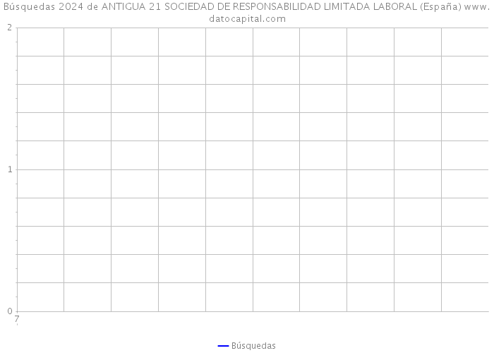 Búsquedas 2024 de ANTIGUA 21 SOCIEDAD DE RESPONSABILIDAD LIMITADA LABORAL (España) 
