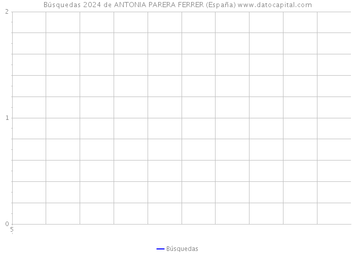Búsquedas 2024 de ANTONIA PARERA FERRER (España) 