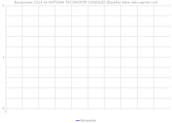 Búsquedas 2024 de ANTONIA TACORONTE GONZALEZ (España) 