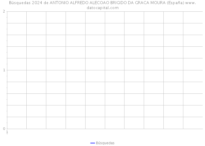 Búsquedas 2024 de ANTONIO ALFREDO ALECOAO BRIGIDO DA GRACA MOURA (España) 