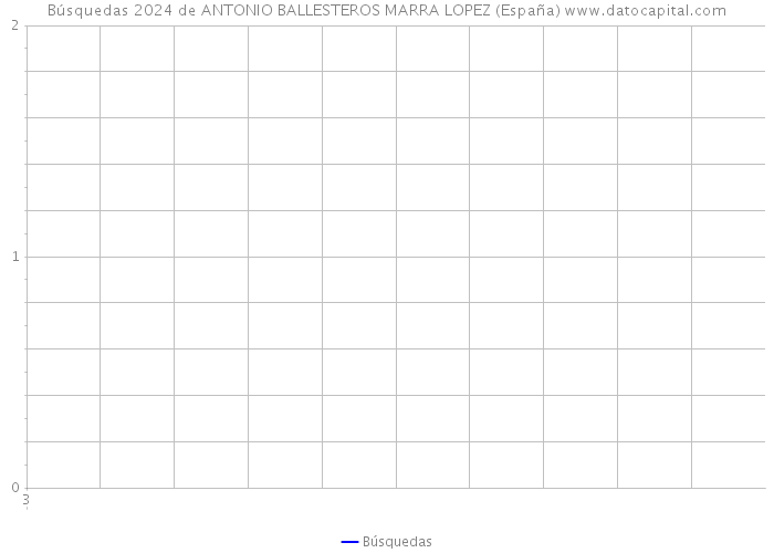 Búsquedas 2024 de ANTONIO BALLESTEROS MARRA LOPEZ (España) 