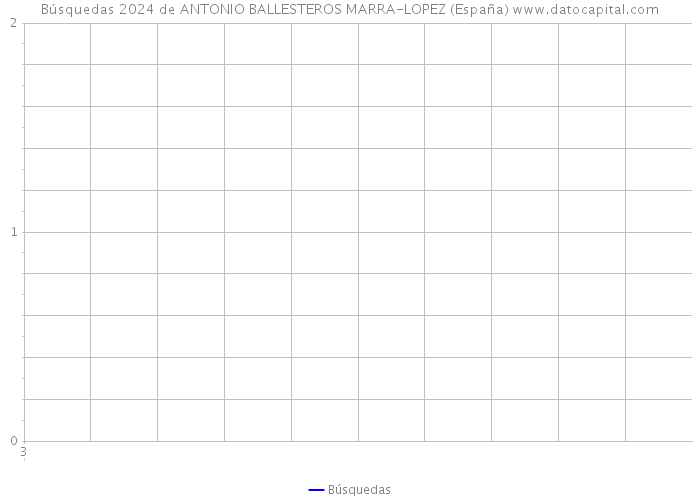 Búsquedas 2024 de ANTONIO BALLESTEROS MARRA-LOPEZ (España) 