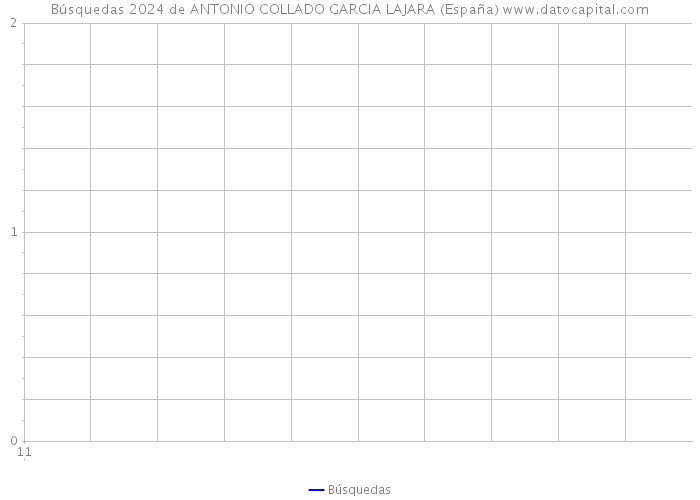 Búsquedas 2024 de ANTONIO COLLADO GARCIA LAJARA (España) 