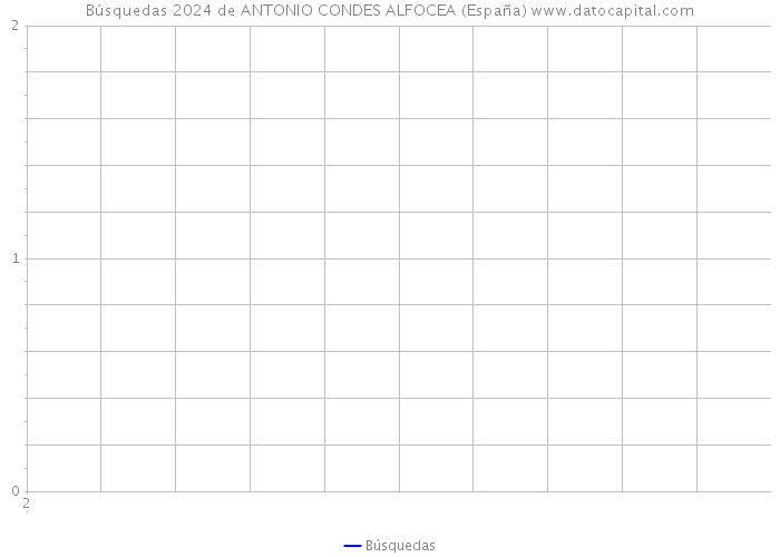 Búsquedas 2024 de ANTONIO CONDES ALFOCEA (España) 