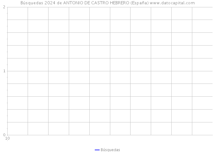 Búsquedas 2024 de ANTONIO DE CASTRO HEBRERO (España) 