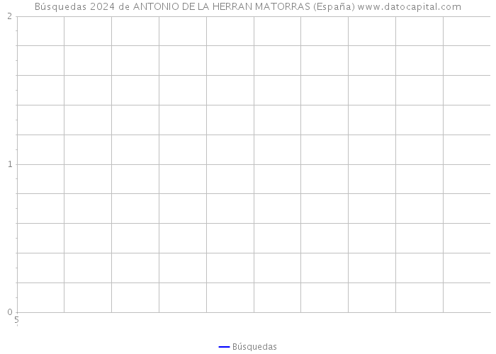 Búsquedas 2024 de ANTONIO DE LA HERRAN MATORRAS (España) 