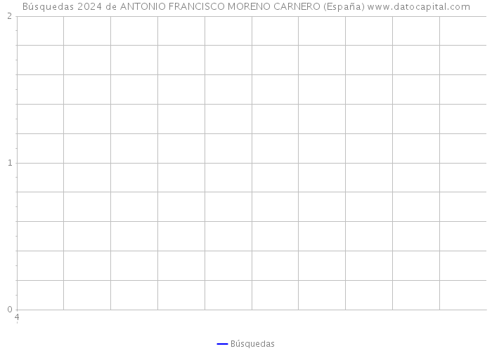 Búsquedas 2024 de ANTONIO FRANCISCO MORENO CARNERO (España) 