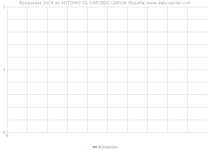 Búsquedas 2024 de ANTONIO GIL CARCEDO GARCIA (España) 