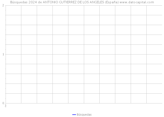 Búsquedas 2024 de ANTONIO GUTIERREZ DE LOS ANGELES (España) 