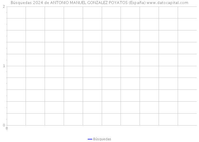 Búsquedas 2024 de ANTONIO MANUEL GONZALEZ POYATOS (España) 