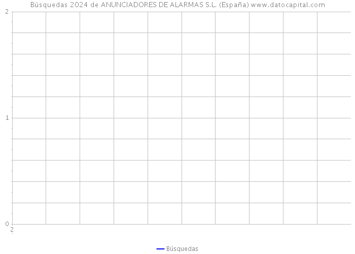 Búsquedas 2024 de ANUNCIADORES DE ALARMAS S.L. (España) 