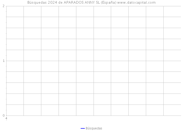 Búsquedas 2024 de APARADOS ANNY SL (España) 