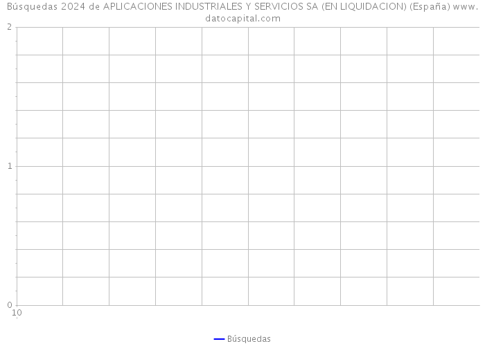 Búsquedas 2024 de APLICACIONES INDUSTRIALES Y SERVICIOS SA (EN LIQUIDACION) (España) 