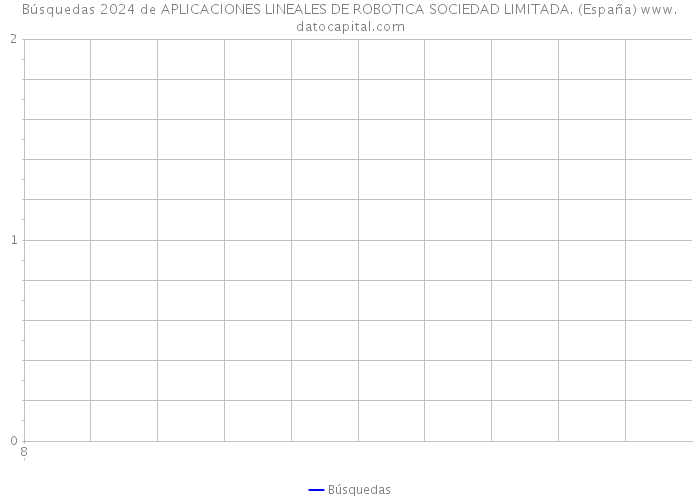 Búsquedas 2024 de APLICACIONES LINEALES DE ROBOTICA SOCIEDAD LIMITADA. (España) 