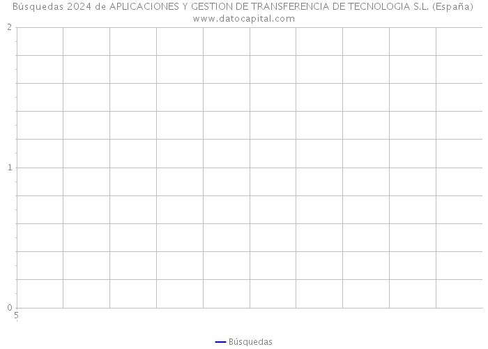 Búsquedas 2024 de APLICACIONES Y GESTION DE TRANSFERENCIA DE TECNOLOGIA S.L. (España) 