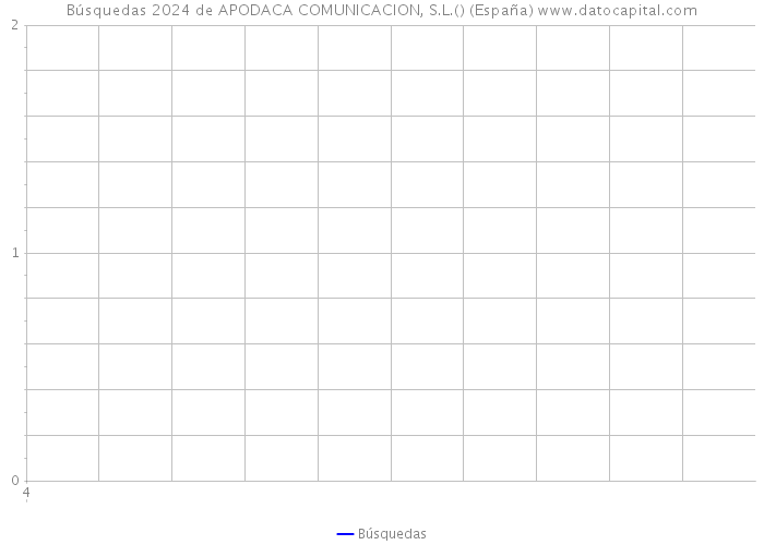 Búsquedas 2024 de APODACA COMUNICACION, S.L.() (España) 