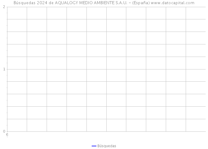 Búsquedas 2024 de AQUALOGY MEDIO AMBIENTE S.A.U. - (España) 