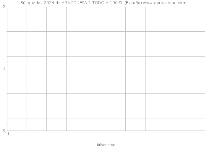 Búsquedas 2024 de ARAGONESA 1 TODO A 100 SL (España) 