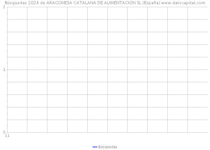 Búsquedas 2024 de ARAGONESA CATALANA DE ALIMENTACION SL (España) 
