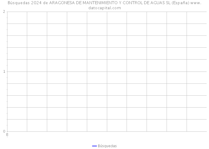 Búsquedas 2024 de ARAGONESA DE MANTENIMIENTO Y CONTROL DE AGUAS SL (España) 