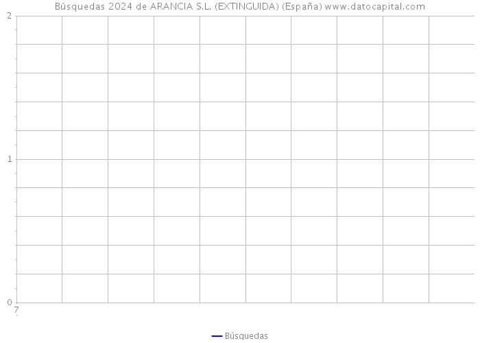 Búsquedas 2024 de ARANCIA S.L. (EXTINGUIDA) (España) 