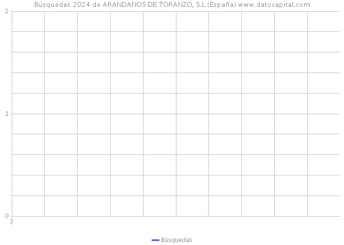 Búsquedas 2024 de ARANDANOS DE TORANZO, S.L (España) 