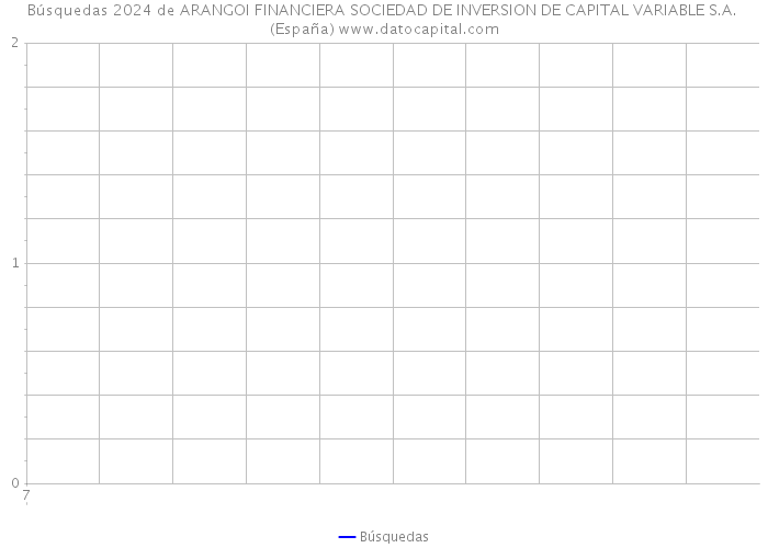 Búsquedas 2024 de ARANGOI FINANCIERA SOCIEDAD DE INVERSION DE CAPITAL VARIABLE S.A. (España) 