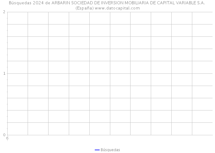 Búsquedas 2024 de ARBARIN SOCIEDAD DE INVERSION MOBILIARIA DE CAPITAL VARIABLE S.A. (España) 
