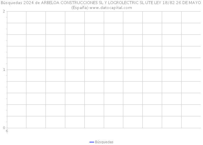 Búsquedas 2024 de ARBELOA CONSTRUCCIONES SL Y LOGROLECTRIC SL UTE LEY 18/82 26 DE MAYO (España) 