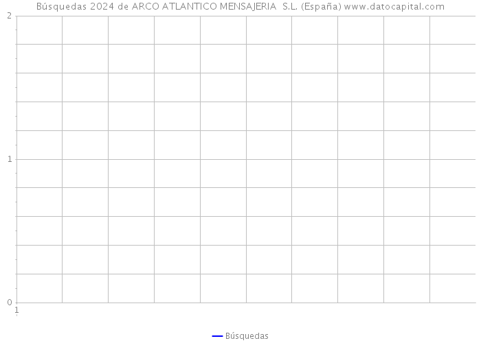 Búsquedas 2024 de ARCO ATLANTICO MENSAJERIA S.L. (España) 