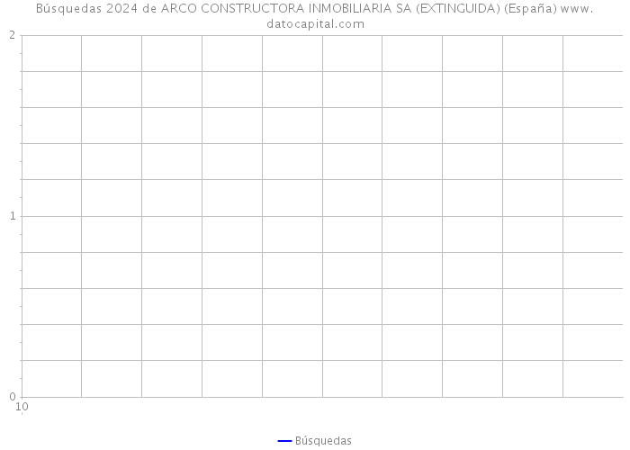 Búsquedas 2024 de ARCO CONSTRUCTORA INMOBILIARIA SA (EXTINGUIDA) (España) 