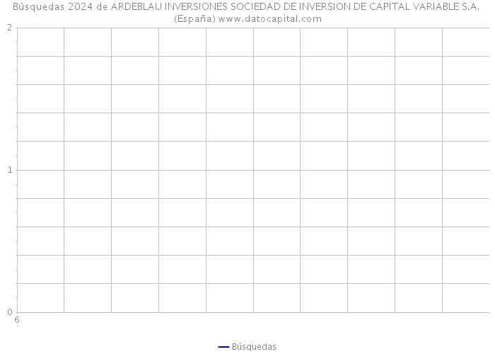 Búsquedas 2024 de ARDEBLAU INVERSIONES SOCIEDAD DE INVERSION DE CAPITAL VARIABLE S.A. (España) 
