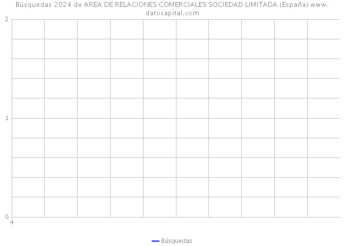 Búsquedas 2024 de AREA DE RELACIONES COMERCIALES SOCIEDAD LIMITADA (España) 