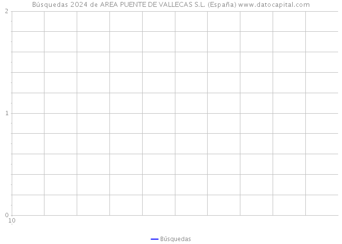 Búsquedas 2024 de AREA PUENTE DE VALLECAS S.L. (España) 