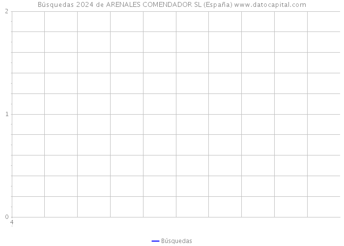 Búsquedas 2024 de ARENALES COMENDADOR SL (España) 