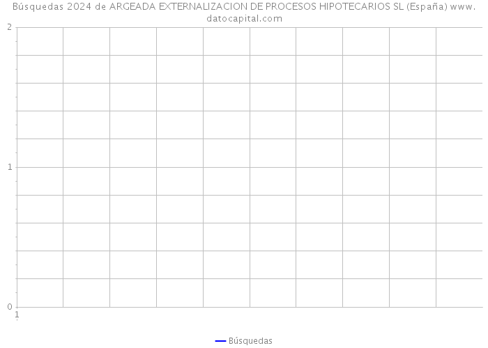 Búsquedas 2024 de ARGEADA EXTERNALIZACION DE PROCESOS HIPOTECARIOS SL (España) 