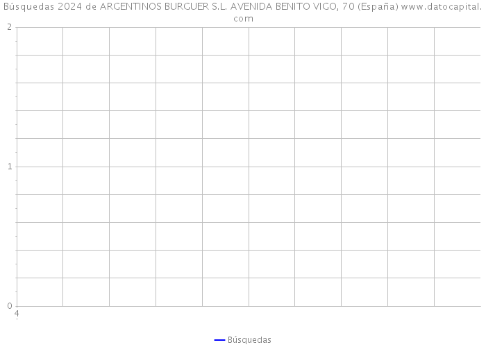 Búsquedas 2024 de ARGENTINOS BURGUER S.L. AVENIDA BENITO VIGO, 70 (España) 