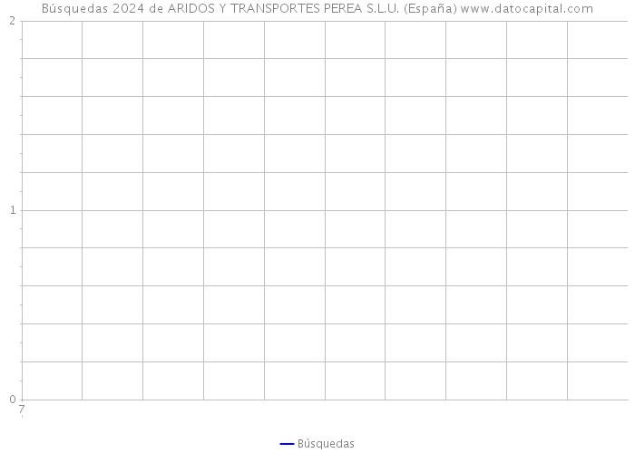 Búsquedas 2024 de ARIDOS Y TRANSPORTES PEREA S.L.U. (España) 
