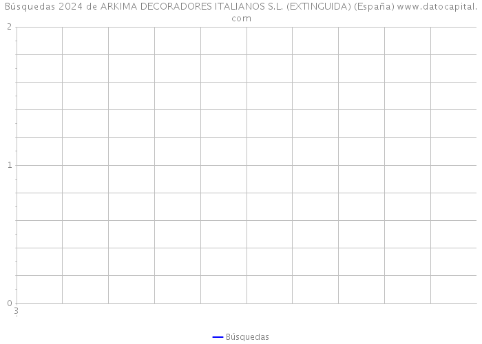 Búsquedas 2024 de ARKIMA DECORADORES ITALIANOS S.L. (EXTINGUIDA) (España) 