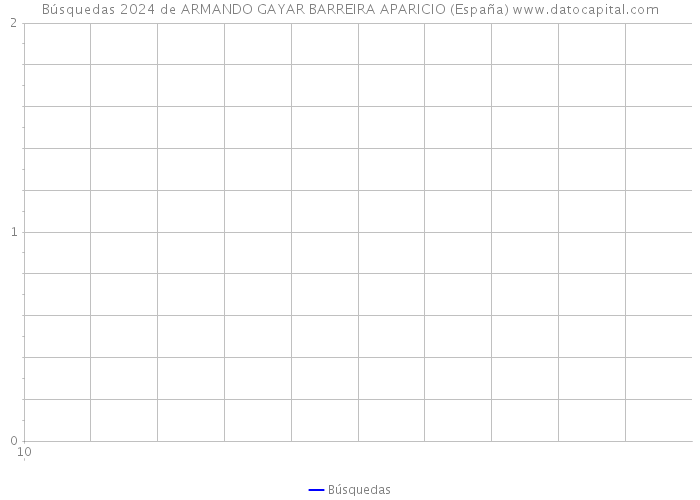 Búsquedas 2024 de ARMANDO GAYAR BARREIRA APARICIO (España) 