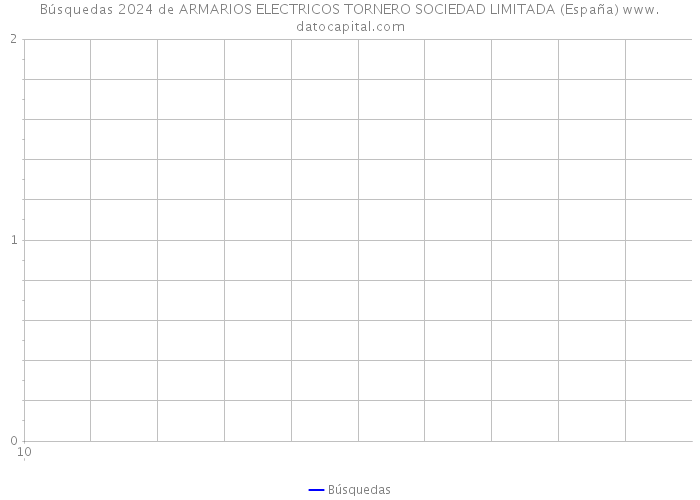 Búsquedas 2024 de ARMARIOS ELECTRICOS TORNERO SOCIEDAD LIMITADA (España) 