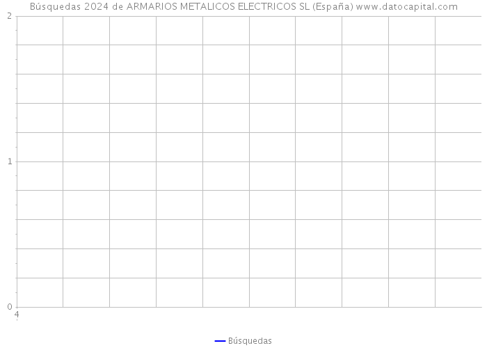 Búsquedas 2024 de ARMARIOS METALICOS ELECTRICOS SL (España) 