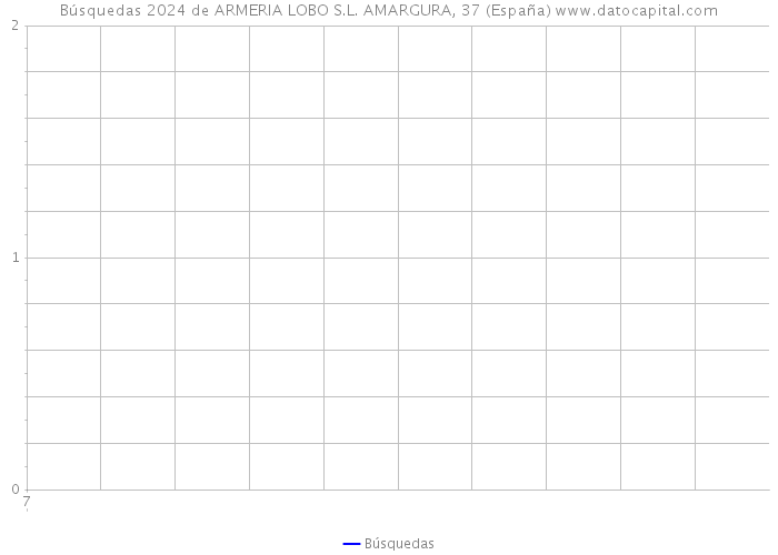 Búsquedas 2024 de ARMERIA LOBO S.L. AMARGURA, 37 (España) 