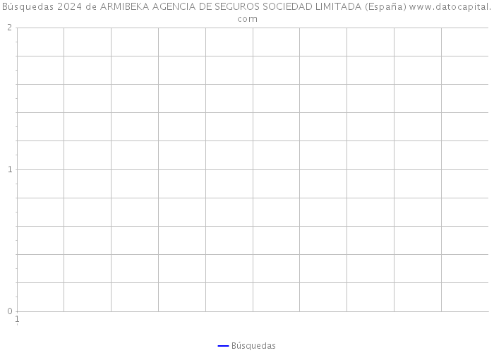 Búsquedas 2024 de ARMIBEKA AGENCIA DE SEGUROS SOCIEDAD LIMITADA (España) 